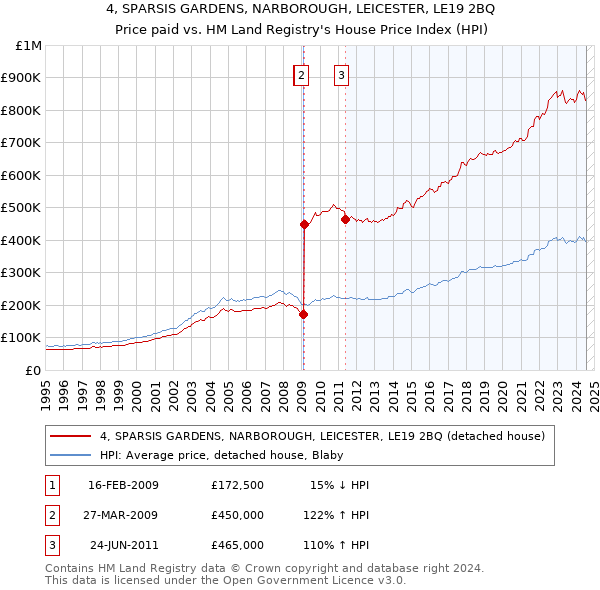 4, SPARSIS GARDENS, NARBOROUGH, LEICESTER, LE19 2BQ: Price paid vs HM Land Registry's House Price Index