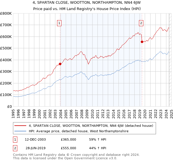 4, SPARTAN CLOSE, WOOTTON, NORTHAMPTON, NN4 6JW: Price paid vs HM Land Registry's House Price Index