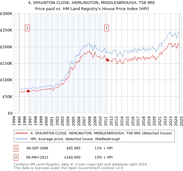 4, SPAUNTON CLOSE, HEMLINGTON, MIDDLESBROUGH, TS8 9RE: Price paid vs HM Land Registry's House Price Index