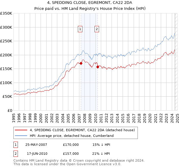 4, SPEDDING CLOSE, EGREMONT, CA22 2DA: Price paid vs HM Land Registry's House Price Index