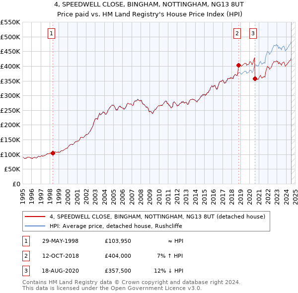 4, SPEEDWELL CLOSE, BINGHAM, NOTTINGHAM, NG13 8UT: Price paid vs HM Land Registry's House Price Index