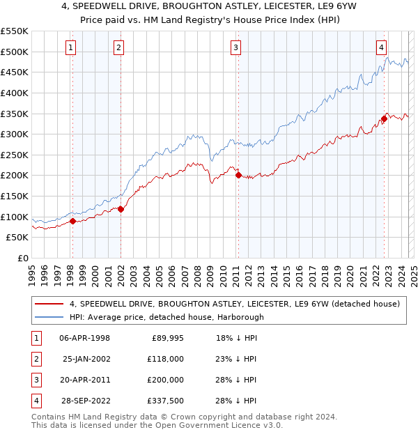 4, SPEEDWELL DRIVE, BROUGHTON ASTLEY, LEICESTER, LE9 6YW: Price paid vs HM Land Registry's House Price Index