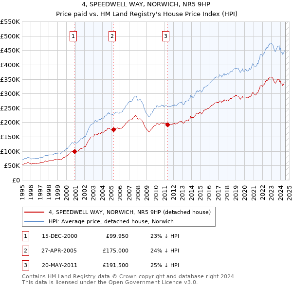 4, SPEEDWELL WAY, NORWICH, NR5 9HP: Price paid vs HM Land Registry's House Price Index