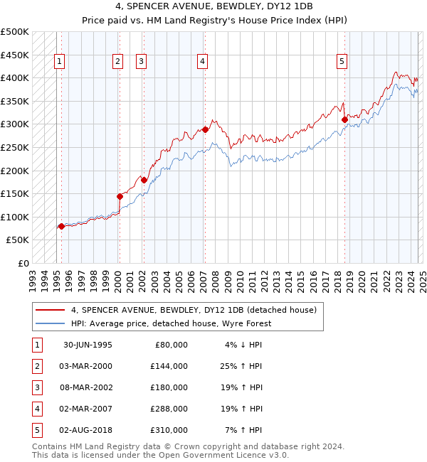 4, SPENCER AVENUE, BEWDLEY, DY12 1DB: Price paid vs HM Land Registry's House Price Index