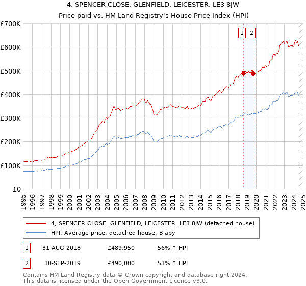 4, SPENCER CLOSE, GLENFIELD, LEICESTER, LE3 8JW: Price paid vs HM Land Registry's House Price Index