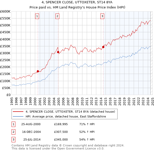 4, SPENCER CLOSE, UTTOXETER, ST14 8YA: Price paid vs HM Land Registry's House Price Index