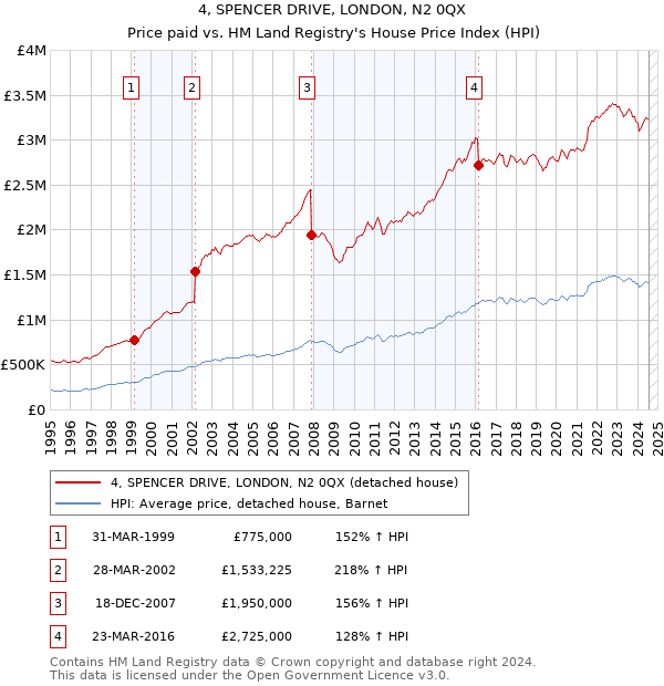 4, SPENCER DRIVE, LONDON, N2 0QX: Price paid vs HM Land Registry's House Price Index