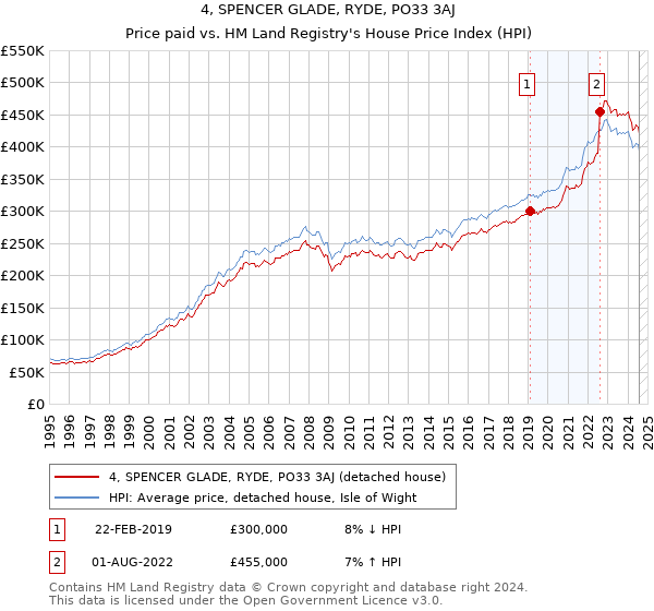 4, SPENCER GLADE, RYDE, PO33 3AJ: Price paid vs HM Land Registry's House Price Index