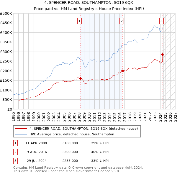 4, SPENCER ROAD, SOUTHAMPTON, SO19 6QX: Price paid vs HM Land Registry's House Price Index