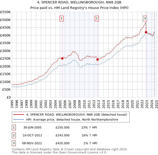 4, SPENCER ROAD, WELLINGBOROUGH, NN8 2QB: Price paid vs HM Land Registry's House Price Index