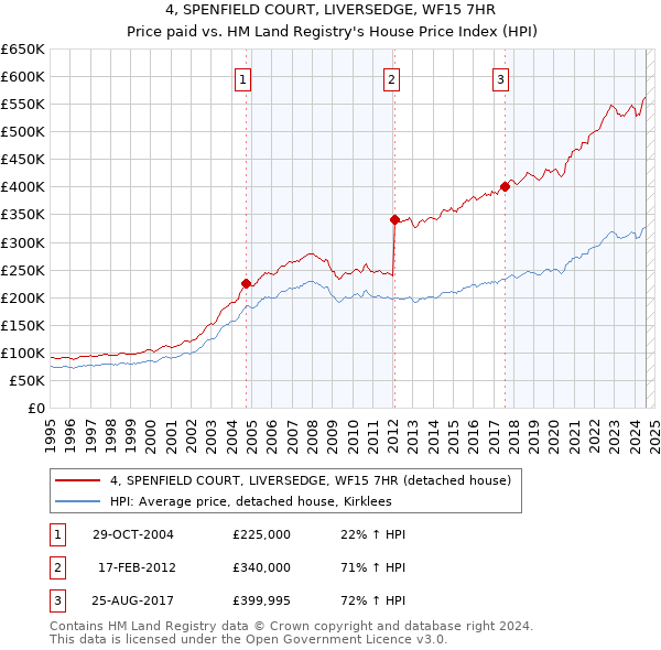 4, SPENFIELD COURT, LIVERSEDGE, WF15 7HR: Price paid vs HM Land Registry's House Price Index