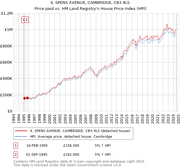 4, SPENS AVENUE, CAMBRIDGE, CB3 9LS: Price paid vs HM Land Registry's House Price Index