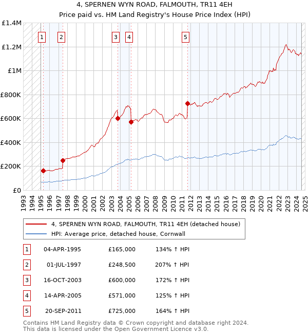 4, SPERNEN WYN ROAD, FALMOUTH, TR11 4EH: Price paid vs HM Land Registry's House Price Index