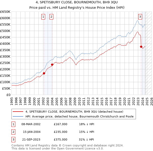 4, SPETISBURY CLOSE, BOURNEMOUTH, BH9 3QU: Price paid vs HM Land Registry's House Price Index