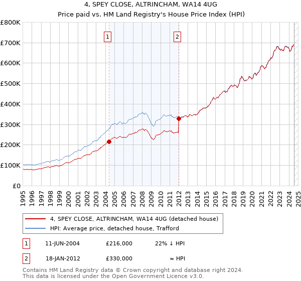 4, SPEY CLOSE, ALTRINCHAM, WA14 4UG: Price paid vs HM Land Registry's House Price Index