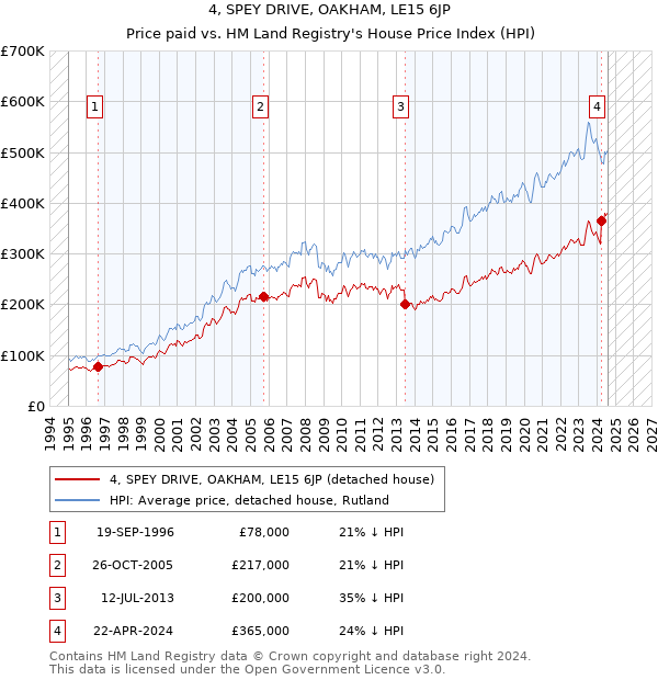 4, SPEY DRIVE, OAKHAM, LE15 6JP: Price paid vs HM Land Registry's House Price Index