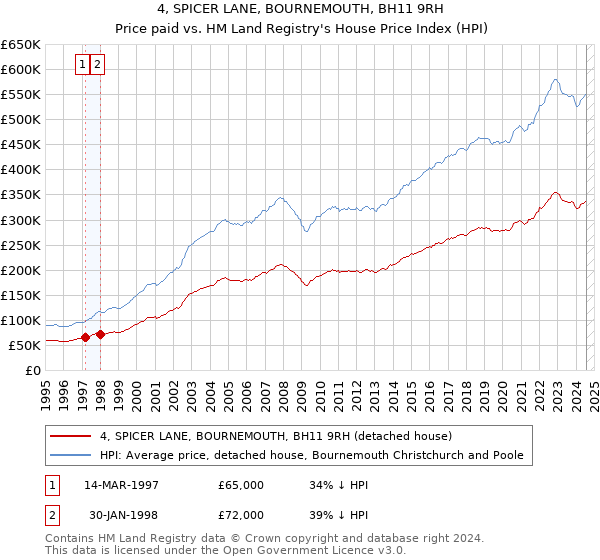 4, SPICER LANE, BOURNEMOUTH, BH11 9RH: Price paid vs HM Land Registry's House Price Index