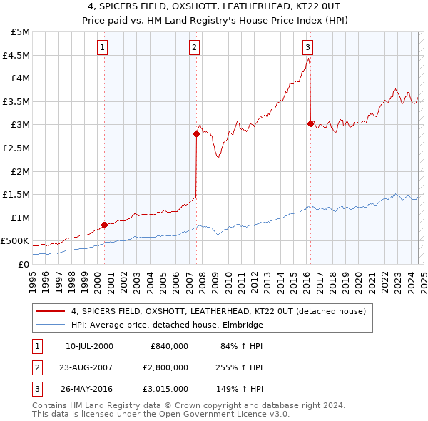 4, SPICERS FIELD, OXSHOTT, LEATHERHEAD, KT22 0UT: Price paid vs HM Land Registry's House Price Index