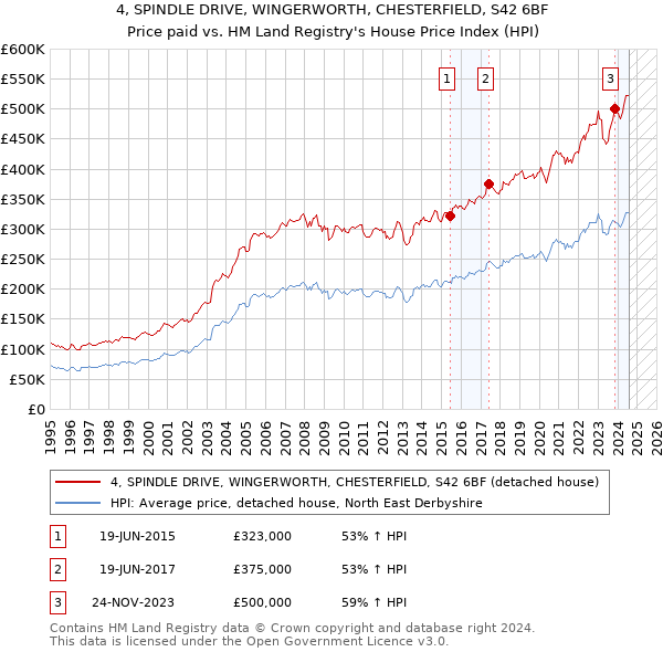 4, SPINDLE DRIVE, WINGERWORTH, CHESTERFIELD, S42 6BF: Price paid vs HM Land Registry's House Price Index