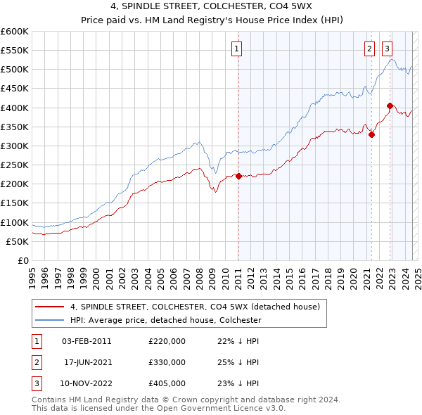 4, SPINDLE STREET, COLCHESTER, CO4 5WX: Price paid vs HM Land Registry's House Price Index