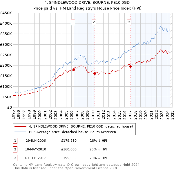 4, SPINDLEWOOD DRIVE, BOURNE, PE10 0GD: Price paid vs HM Land Registry's House Price Index