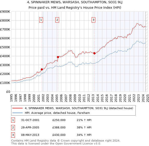 4, SPINNAKER MEWS, WARSASH, SOUTHAMPTON, SO31 9LJ: Price paid vs HM Land Registry's House Price Index