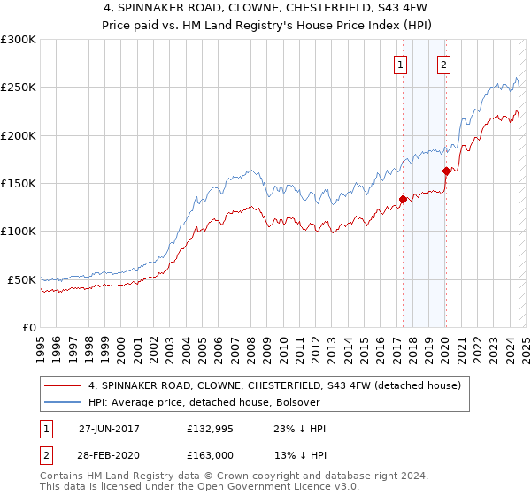 4, SPINNAKER ROAD, CLOWNE, CHESTERFIELD, S43 4FW: Price paid vs HM Land Registry's House Price Index