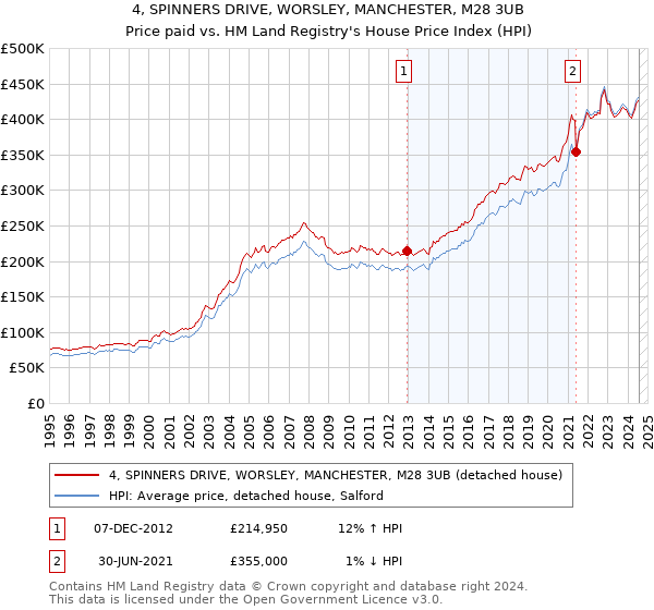 4, SPINNERS DRIVE, WORSLEY, MANCHESTER, M28 3UB: Price paid vs HM Land Registry's House Price Index