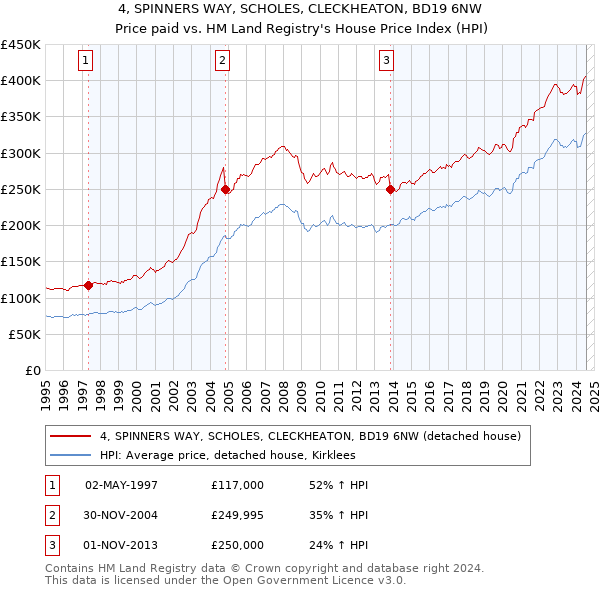 4, SPINNERS WAY, SCHOLES, CLECKHEATON, BD19 6NW: Price paid vs HM Land Registry's House Price Index