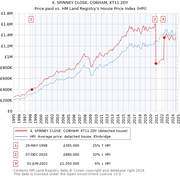 4, SPINNEY CLOSE, COBHAM, KT11 2DY: Price paid vs HM Land Registry's House Price Index