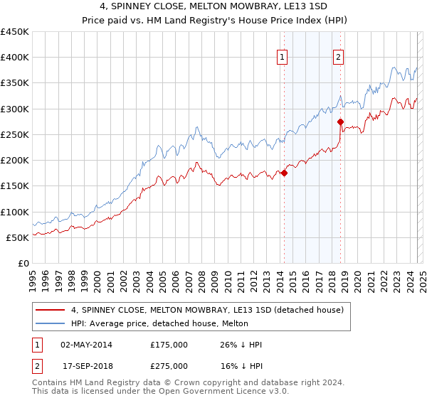 4, SPINNEY CLOSE, MELTON MOWBRAY, LE13 1SD: Price paid vs HM Land Registry's House Price Index