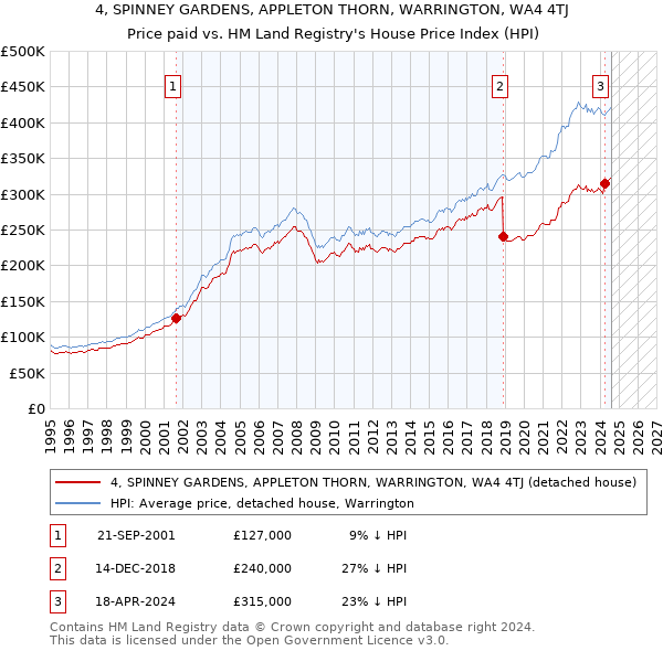 4, SPINNEY GARDENS, APPLETON THORN, WARRINGTON, WA4 4TJ: Price paid vs HM Land Registry's House Price Index