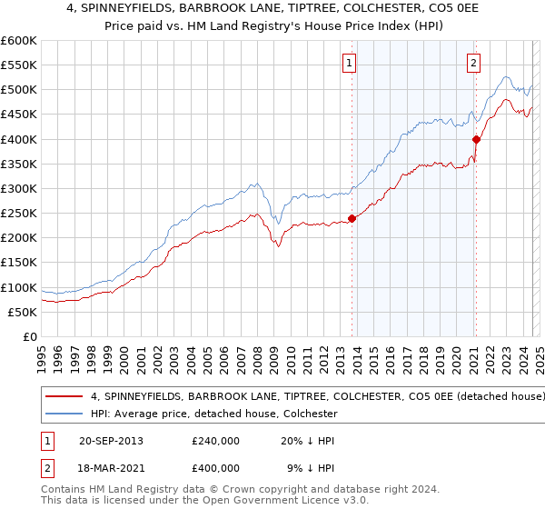 4, SPINNEYFIELDS, BARBROOK LANE, TIPTREE, COLCHESTER, CO5 0EE: Price paid vs HM Land Registry's House Price Index