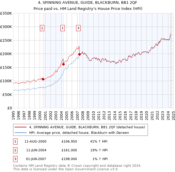 4, SPINNING AVENUE, GUIDE, BLACKBURN, BB1 2QF: Price paid vs HM Land Registry's House Price Index