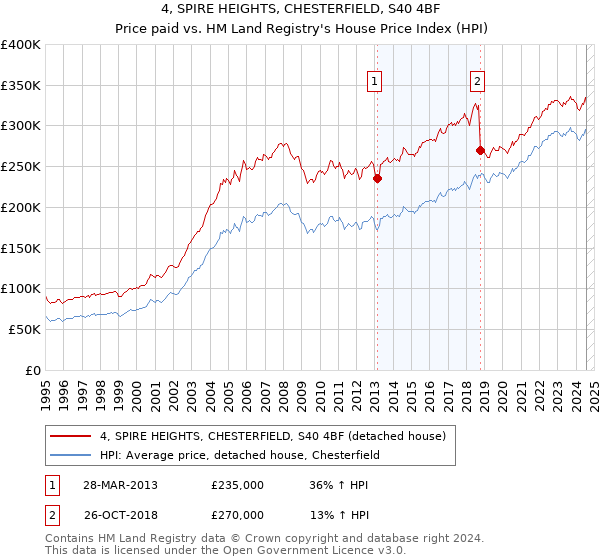 4, SPIRE HEIGHTS, CHESTERFIELD, S40 4BF: Price paid vs HM Land Registry's House Price Index