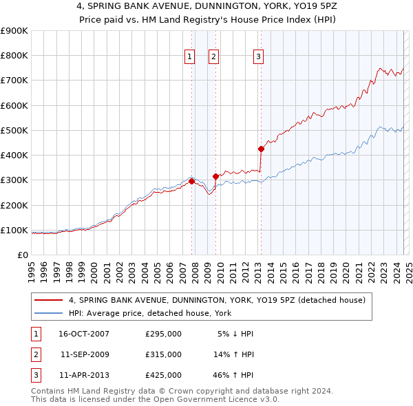 4, SPRING BANK AVENUE, DUNNINGTON, YORK, YO19 5PZ: Price paid vs HM Land Registry's House Price Index