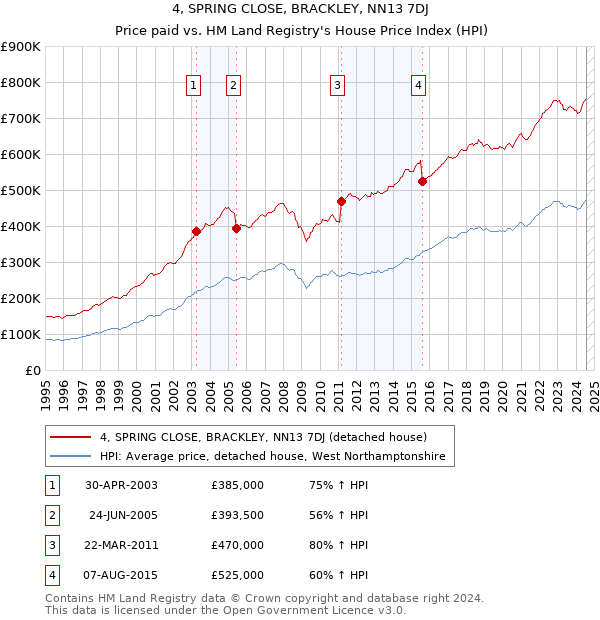 4, SPRING CLOSE, BRACKLEY, NN13 7DJ: Price paid vs HM Land Registry's House Price Index