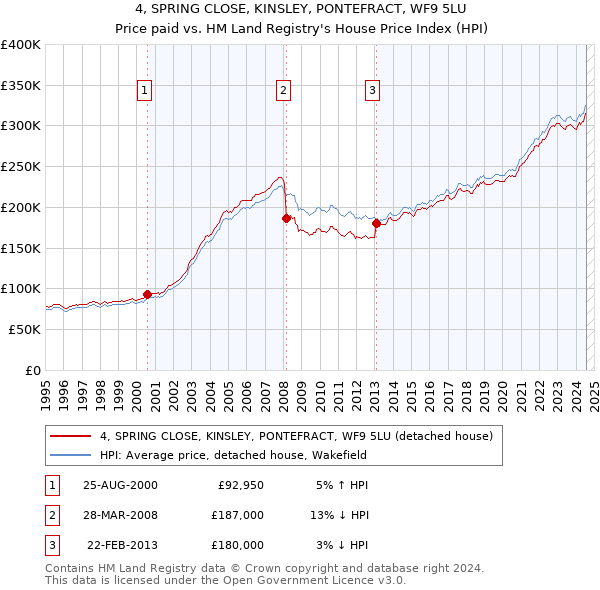 4, SPRING CLOSE, KINSLEY, PONTEFRACT, WF9 5LU: Price paid vs HM Land Registry's House Price Index