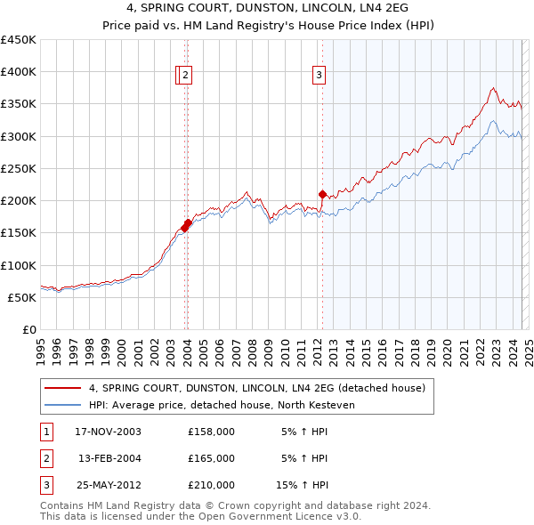 4, SPRING COURT, DUNSTON, LINCOLN, LN4 2EG: Price paid vs HM Land Registry's House Price Index