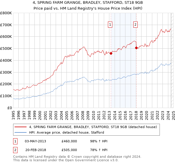 4, SPRING FARM GRANGE, BRADLEY, STAFFORD, ST18 9GB: Price paid vs HM Land Registry's House Price Index