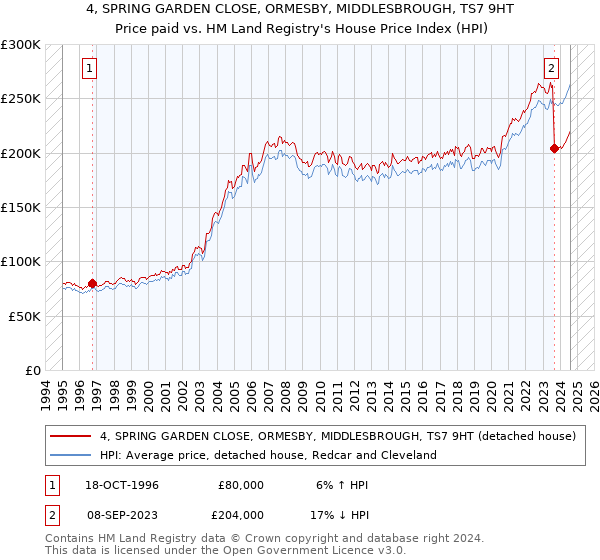 4, SPRING GARDEN CLOSE, ORMESBY, MIDDLESBROUGH, TS7 9HT: Price paid vs HM Land Registry's House Price Index