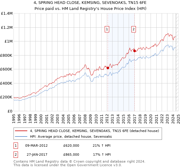 4, SPRING HEAD CLOSE, KEMSING, SEVENOAKS, TN15 6FE: Price paid vs HM Land Registry's House Price Index