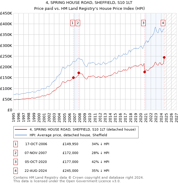 4, SPRING HOUSE ROAD, SHEFFIELD, S10 1LT: Price paid vs HM Land Registry's House Price Index