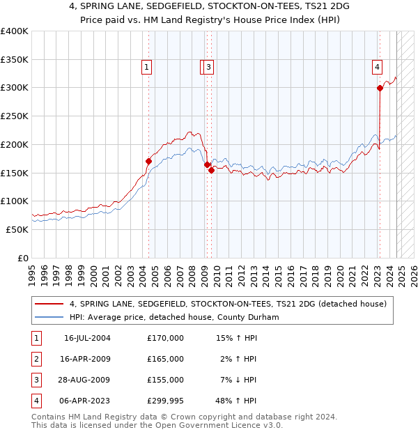 4, SPRING LANE, SEDGEFIELD, STOCKTON-ON-TEES, TS21 2DG: Price paid vs HM Land Registry's House Price Index