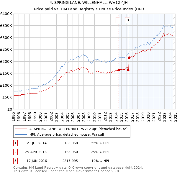 4, SPRING LANE, WILLENHALL, WV12 4JH: Price paid vs HM Land Registry's House Price Index