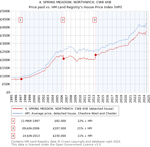 4, SPRING MEADOW, NORTHWICH, CW8 4XB: Price paid vs HM Land Registry's House Price Index