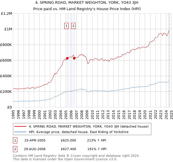 4, SPRING ROAD, MARKET WEIGHTON, YORK, YO43 3JH: Price paid vs HM Land Registry's House Price Index