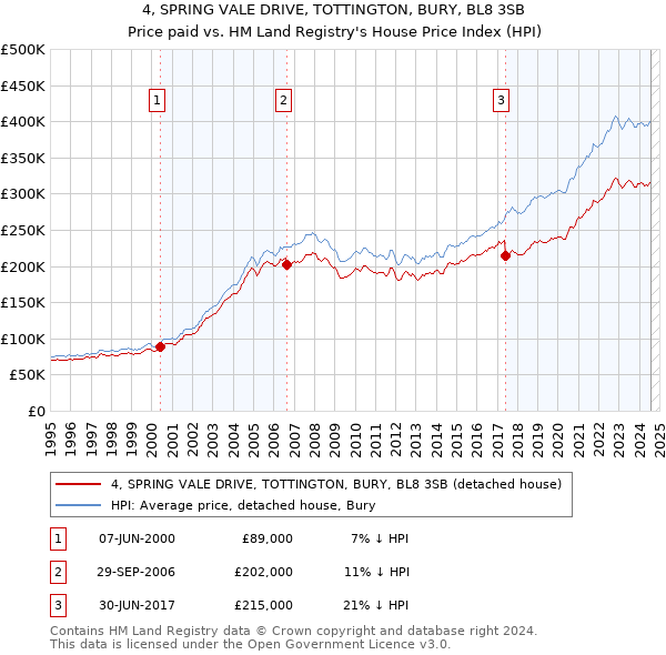 4, SPRING VALE DRIVE, TOTTINGTON, BURY, BL8 3SB: Price paid vs HM Land Registry's House Price Index