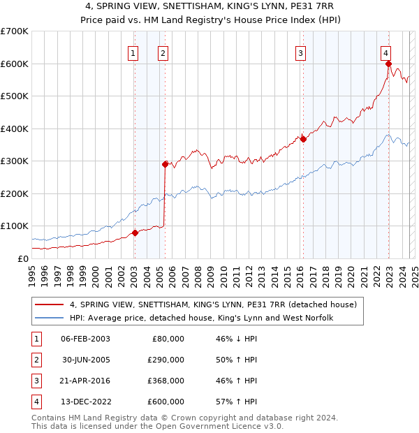 4, SPRING VIEW, SNETTISHAM, KING'S LYNN, PE31 7RR: Price paid vs HM Land Registry's House Price Index