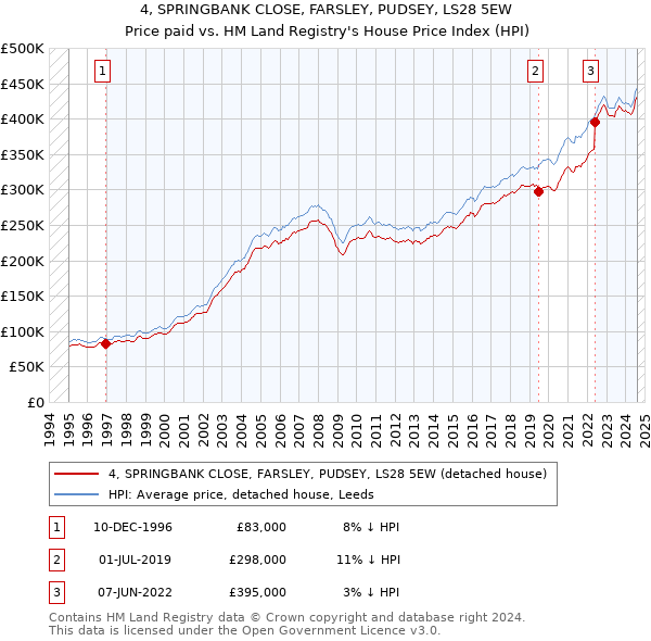 4, SPRINGBANK CLOSE, FARSLEY, PUDSEY, LS28 5EW: Price paid vs HM Land Registry's House Price Index